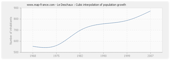 Le Deschaux : Cubic interpolation of population growth